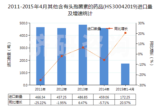 2011-2015年4月其他含有頭孢菌素的藥品(HS30042019)進(jìn)口量及增速統(tǒng)計(jì)